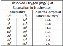 dissolved oxygen pada air hidroponik